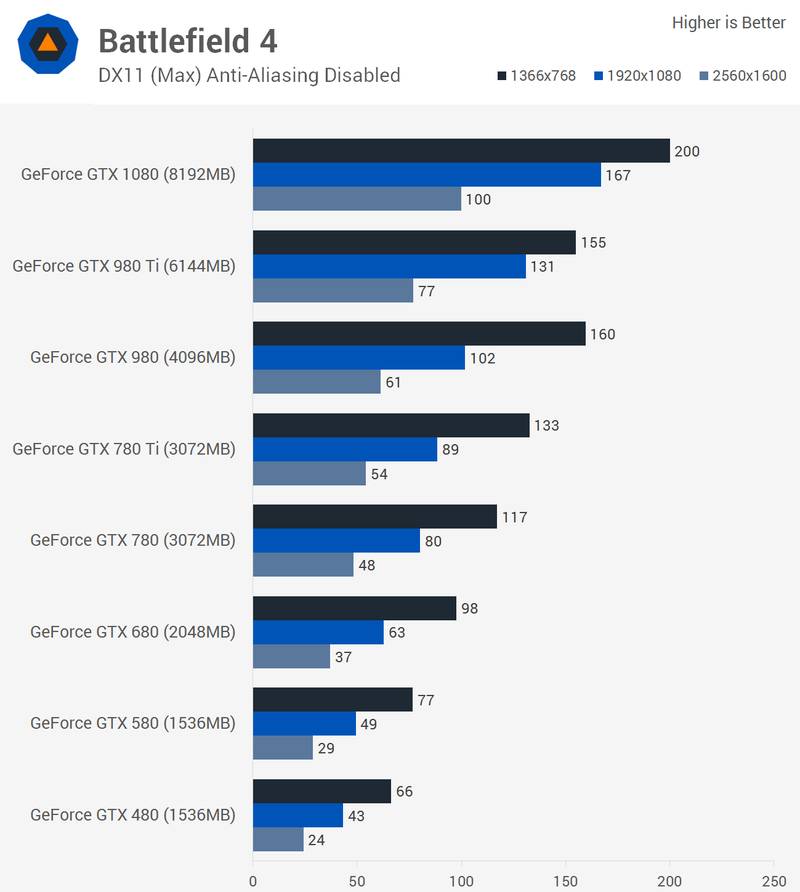 Illustration for article titled Six Generations Of Nvidia GeForce Graphics Compared
